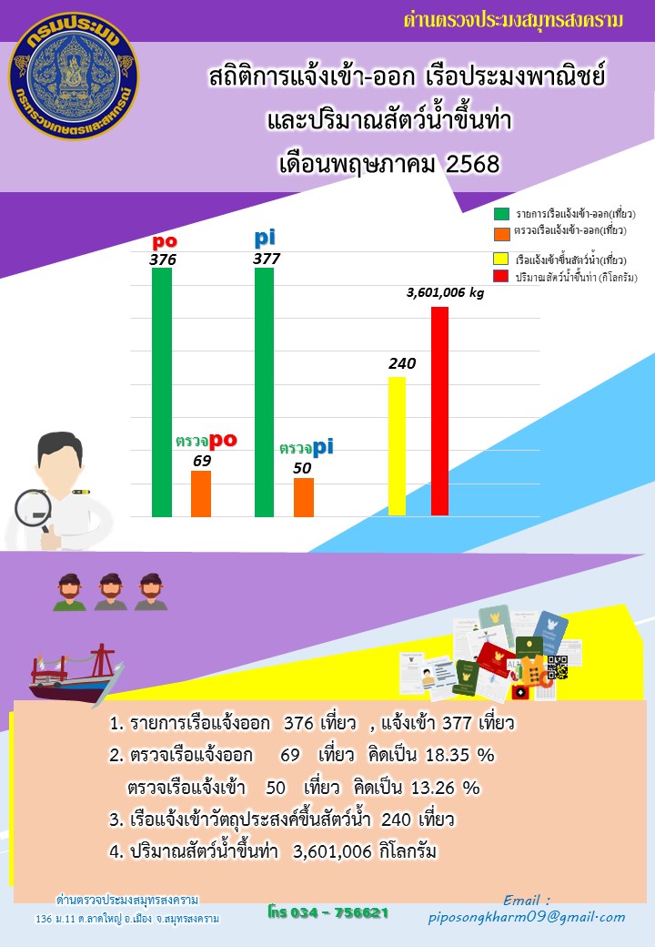 สถิติการแจ้งเข้า - ออกเรือประมงพาณิชย์ และปริมาณสัตว์น้ำขึ้นท่า ด่านตรวจประมงสมุทรสงคราม ประจำเดือน พฤษภาคม 2568..คลิก