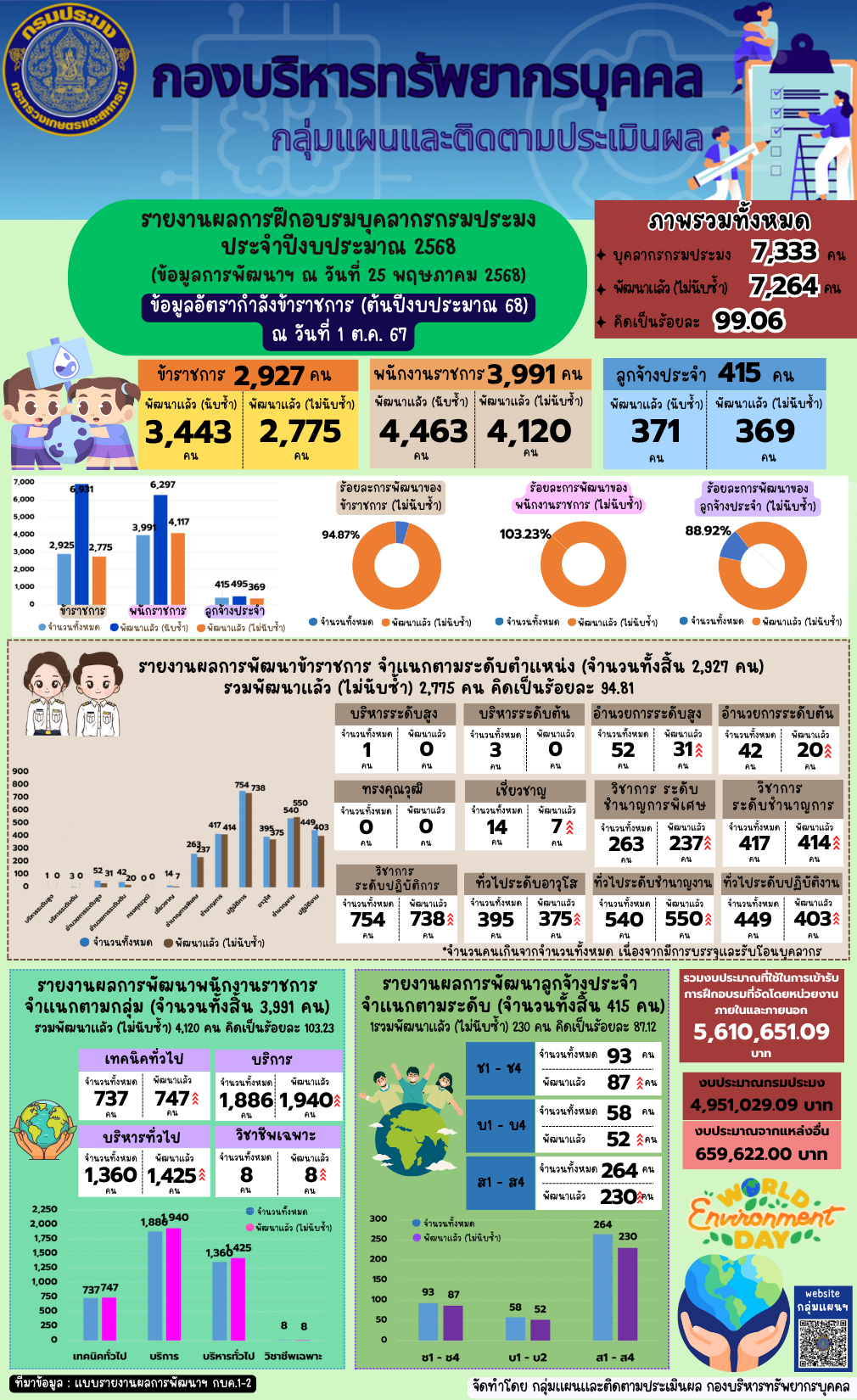 รายงานผลการฝึกอบรมบุคลากรกรมประมง ประจำปีงบประมาณ 2568 (ข้อมูล ณ วันที่ 25 พ.ค. 2568)