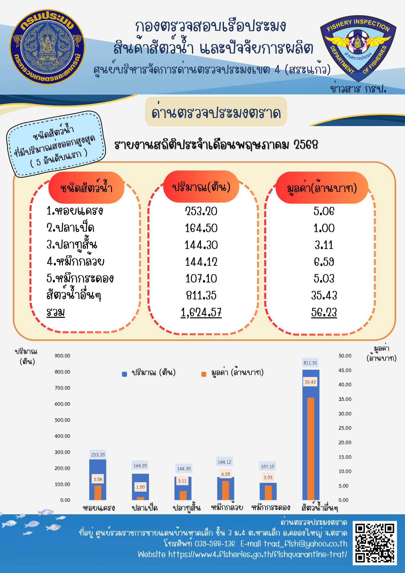 รายงานการนำเข้า-ส่งออกสัตว์น้ำ ซากสัตว์น้ำและผลิตภัณฑ์สัตว์น้ำ และเรือประมงต่างประเทศที่เข้าเทียบท่าผ่านทางด่านตรวจประมงตราด ประจำเดือน พฤษภาคม 2568