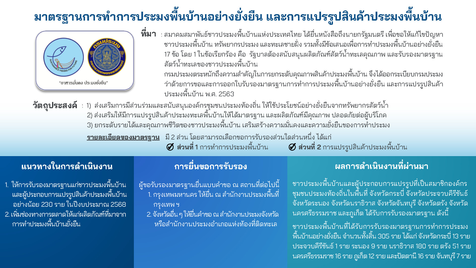 มาตรฐานการทําการประมงพื้นอย่างยั่งยืน และการแปรรูปสินค้าประมงพื้นบ้าน วันที่ 4 มิถุนายน 2568