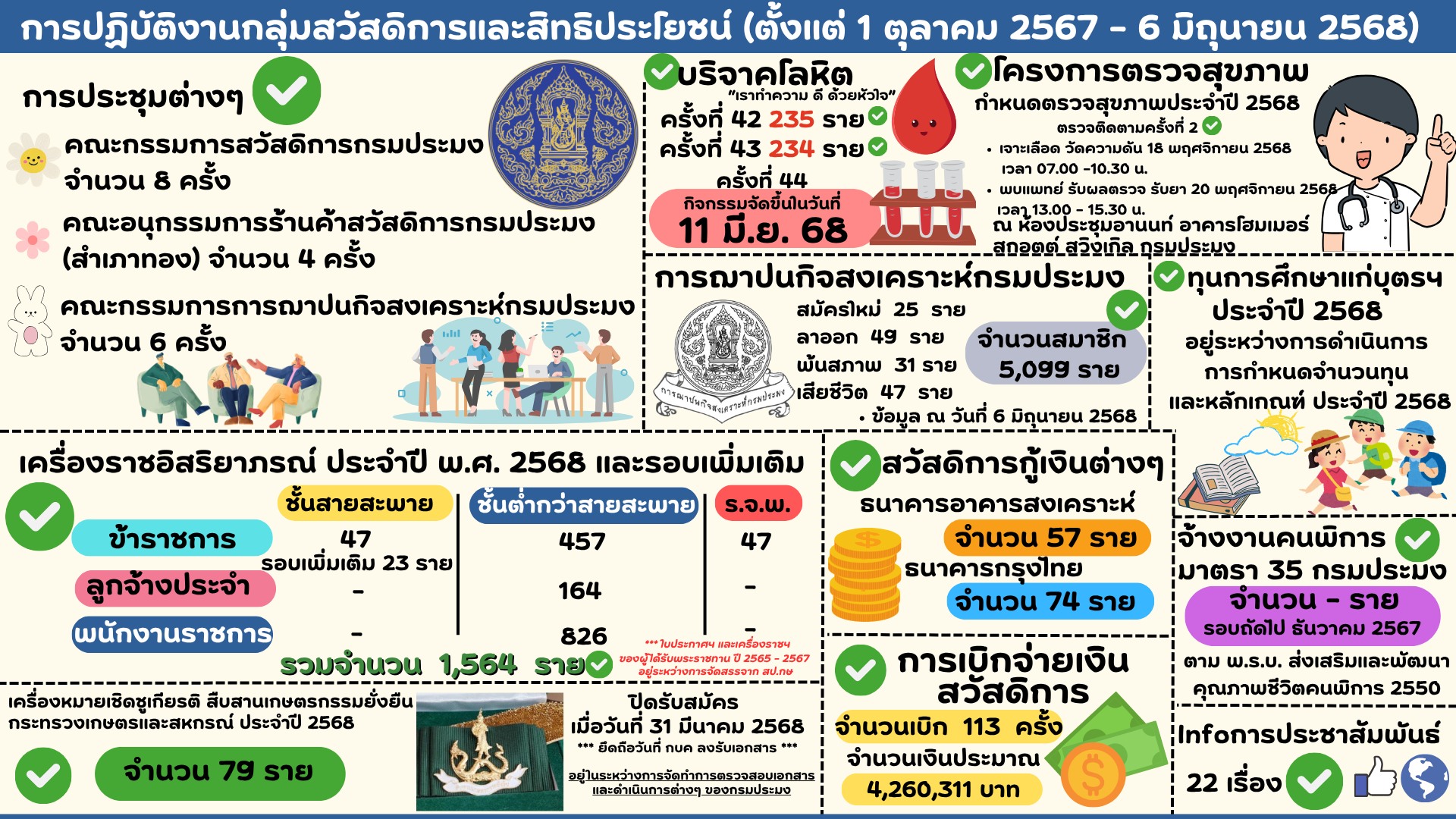 การปฏิบัติงานของกลุ่มสวัสดิการและสิทธิประโยชน์ (1 ตุลาคม 2567 - 6 มิถุนายน 2568) 