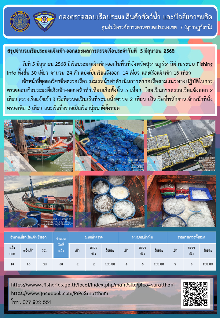 รายงานการปฏิบัติงานของศูนย์บริหารจัดการด่านตรวจประมงเขต 7 (สุราษฎร์ธานี) ประจำวันที่ 5 มิถุนายน 2568..คลิก