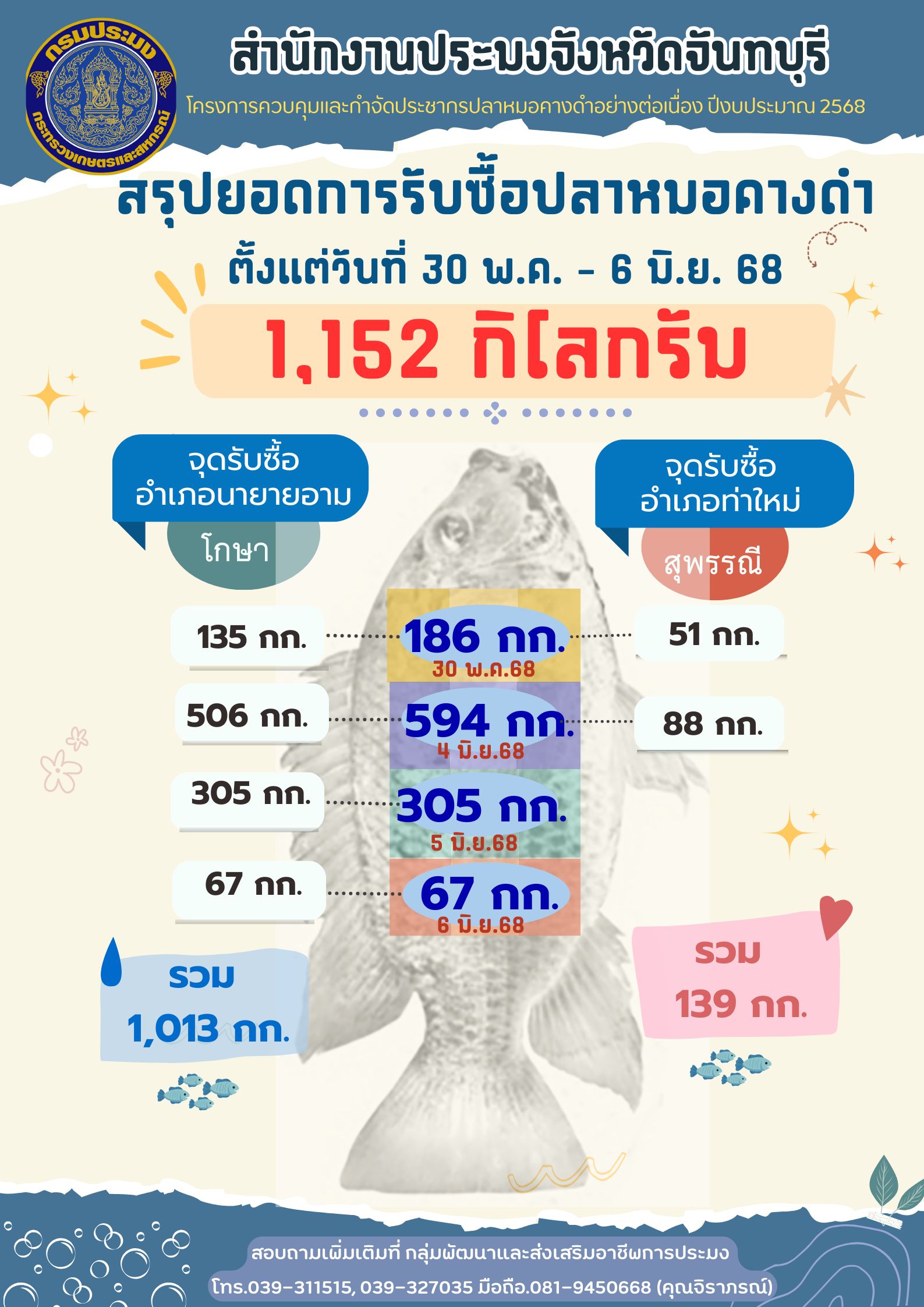 สรุปยอดการรับซื้อปลาหมอคางดำ จังหวัดจันทบุรี ตั้งแต่วันที่ 30 พ.ค.-  6 มิ.ย.68