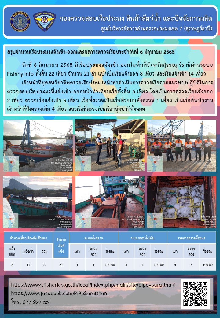 รายงานการปฏิบัติงานของศูนย์บริหารจัดการด่านตรวจประมงเขต 7 (สุราษฎร์ธานี) ประจำวันที่ 6 มิถุนายน 2568..คลิก