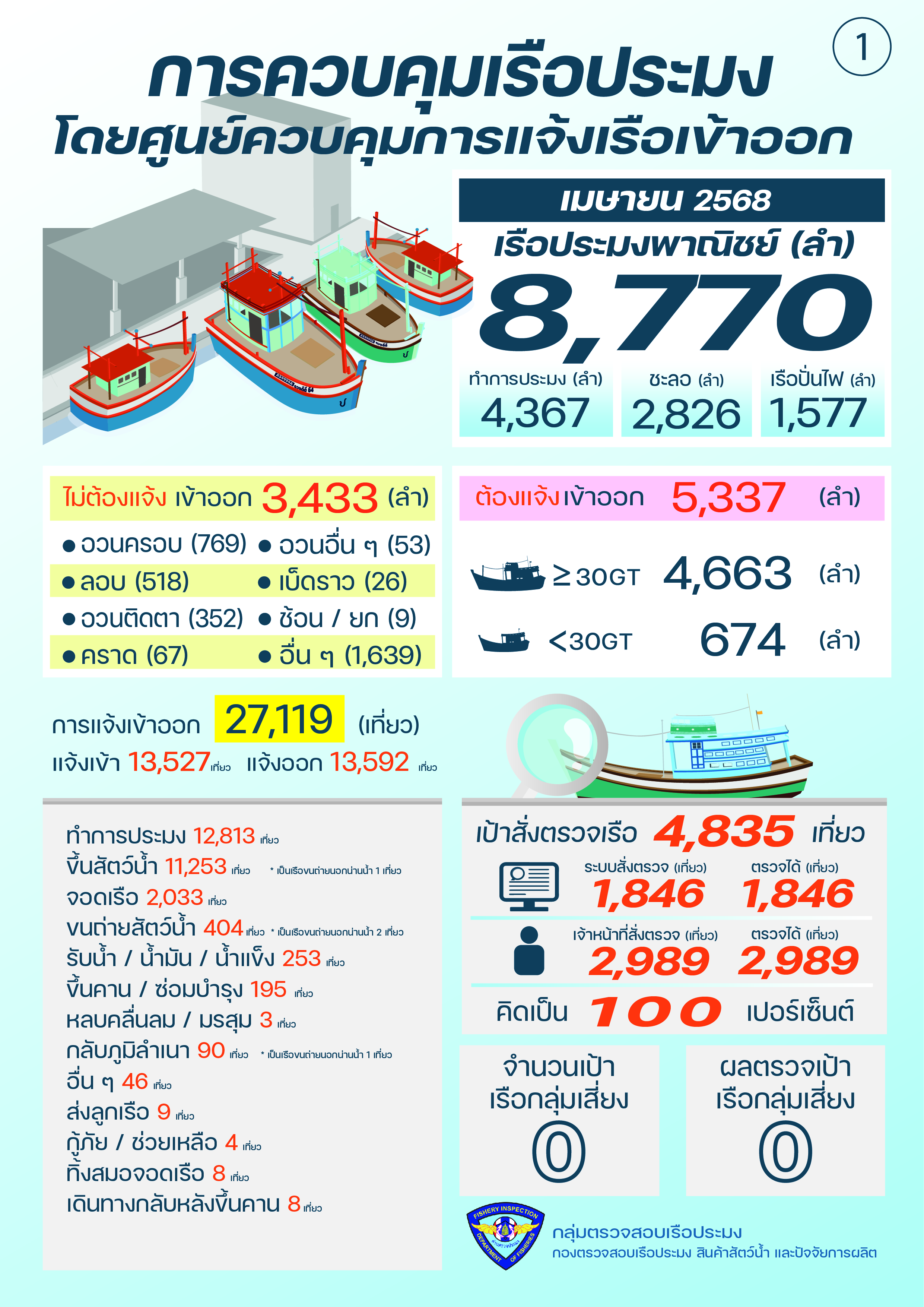 ควบคุมตรวจสอบเรือประมง เมษายน 2568..คลิก