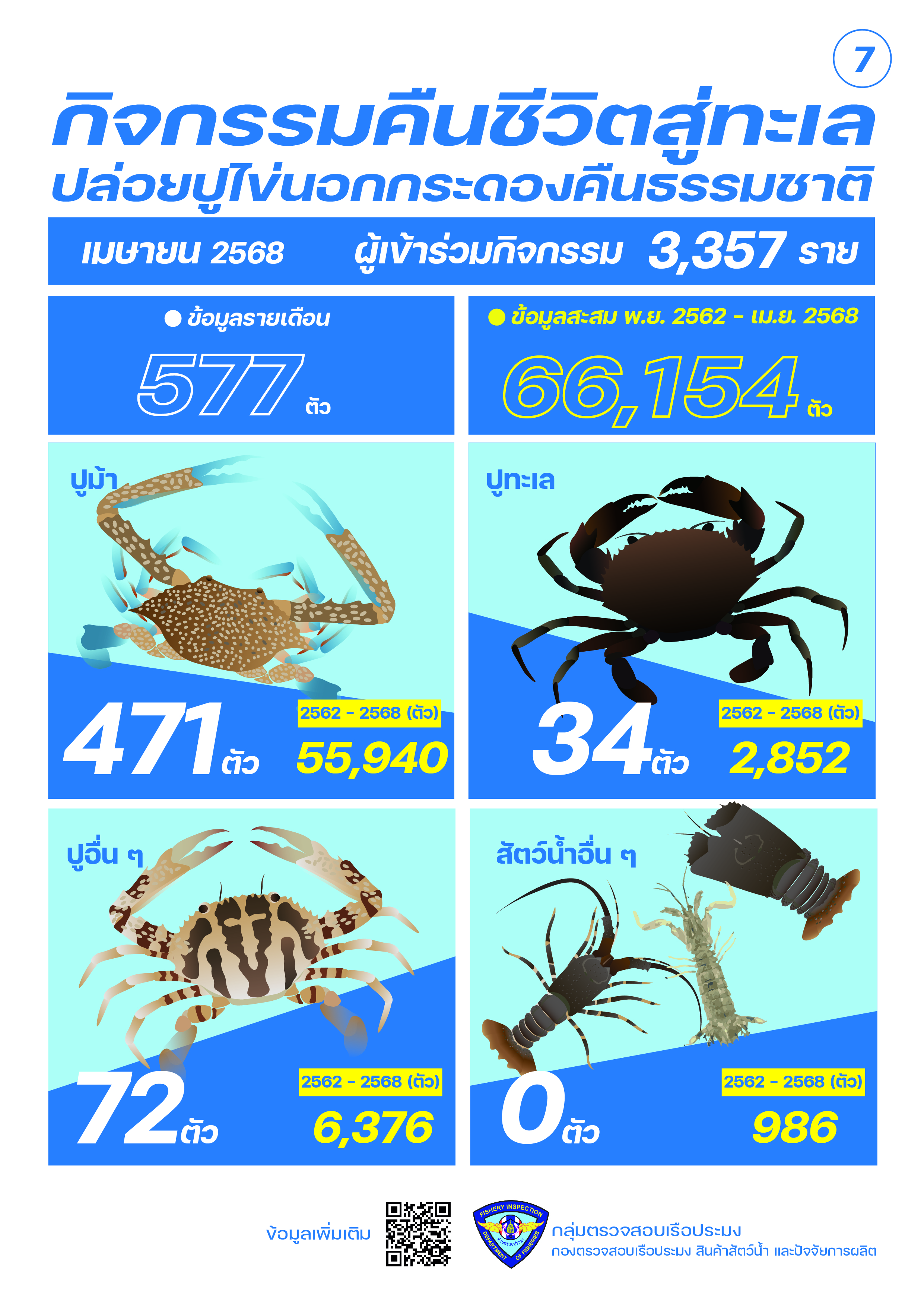 ชาวประมง ปล่อยปูไข่ เมษายน 2568..คลิก