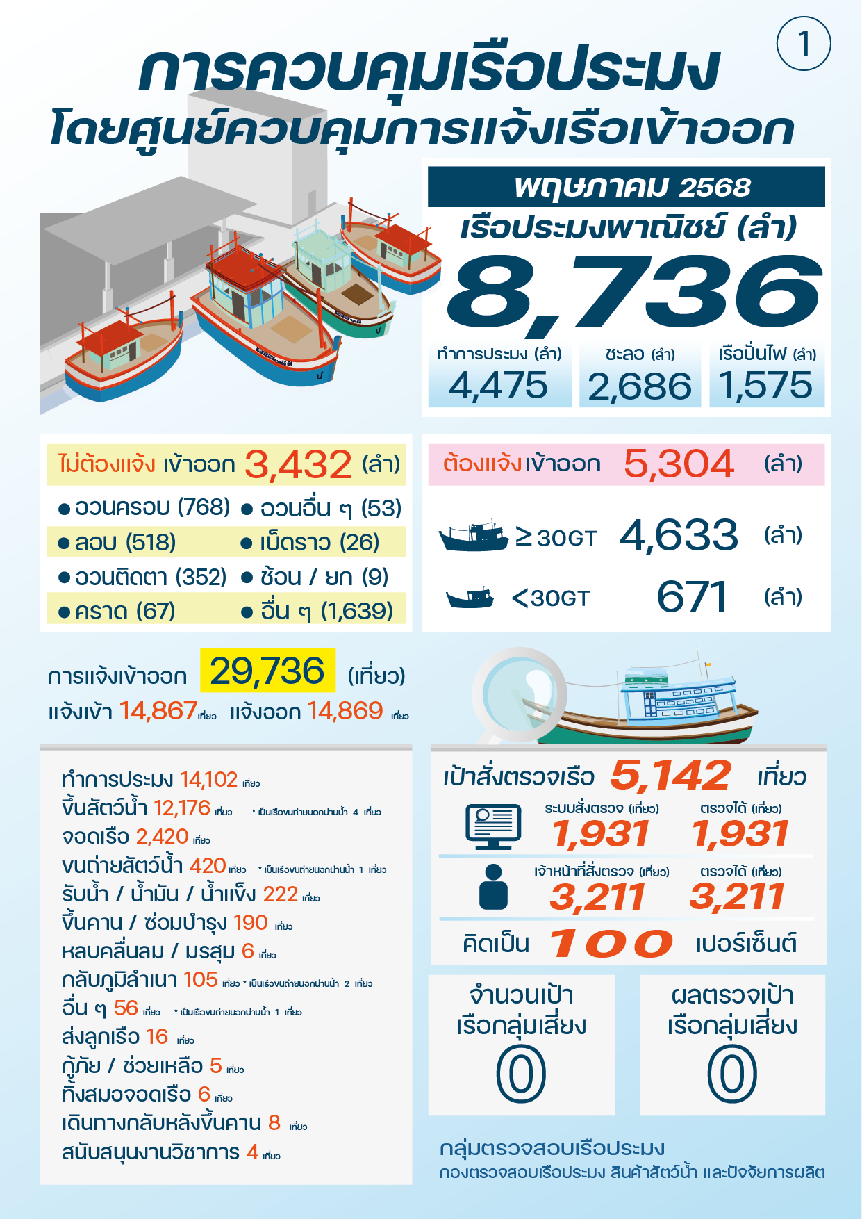 ควบคุมตรวจสอบเรือประมง พฤษภาคม 2568..คลิก