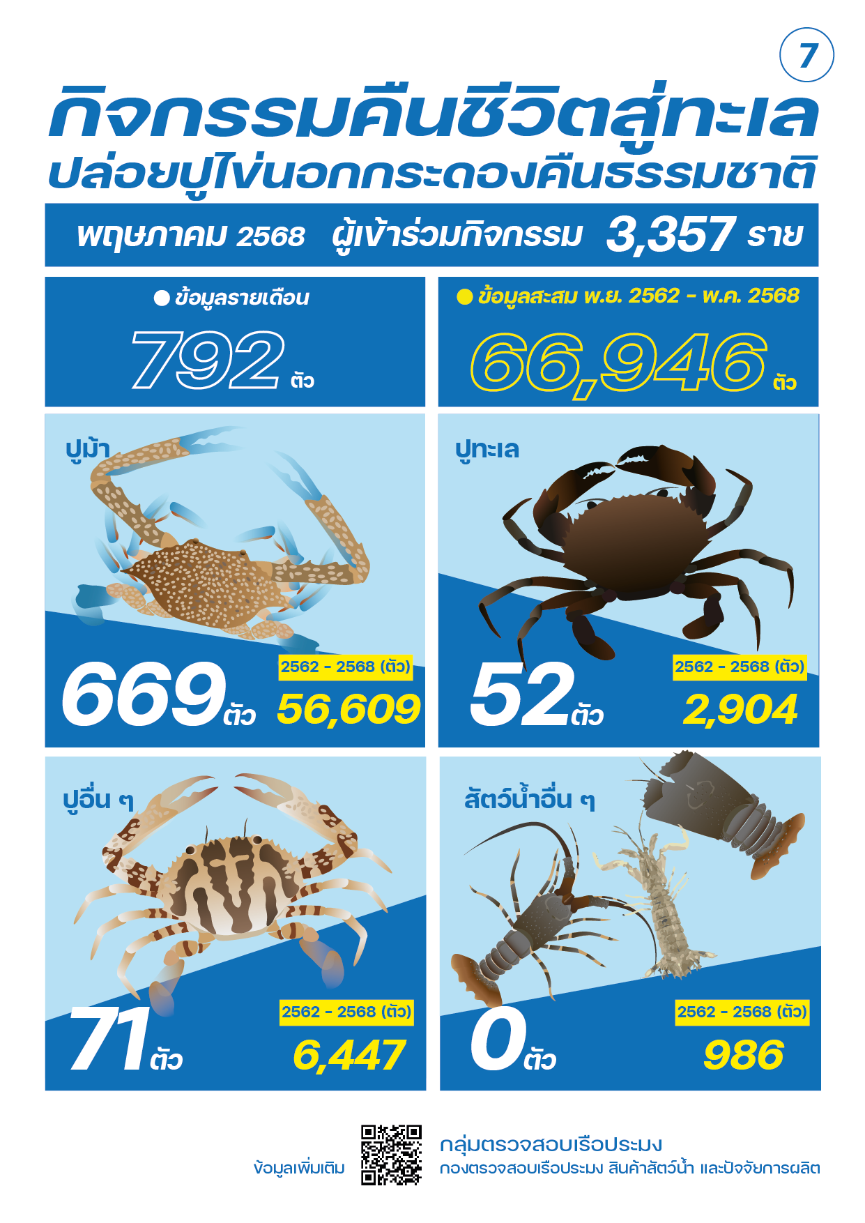 ชาวประมง ปล่อยปูไข่ พฤษภาคม 2568..คลิก