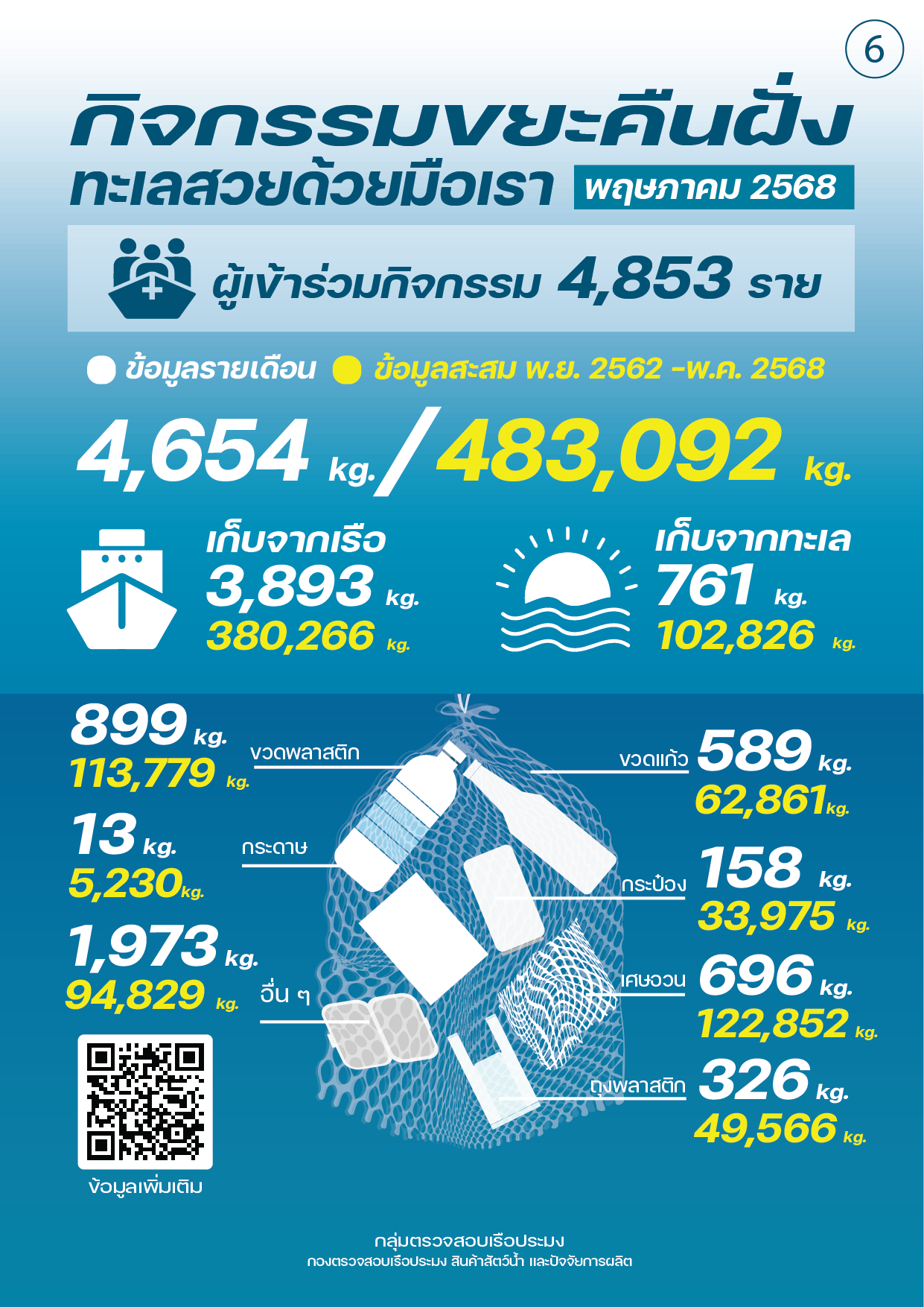 ชาวประมงเก็บขยะคืนฝั่ง พฤษภาคม 2568