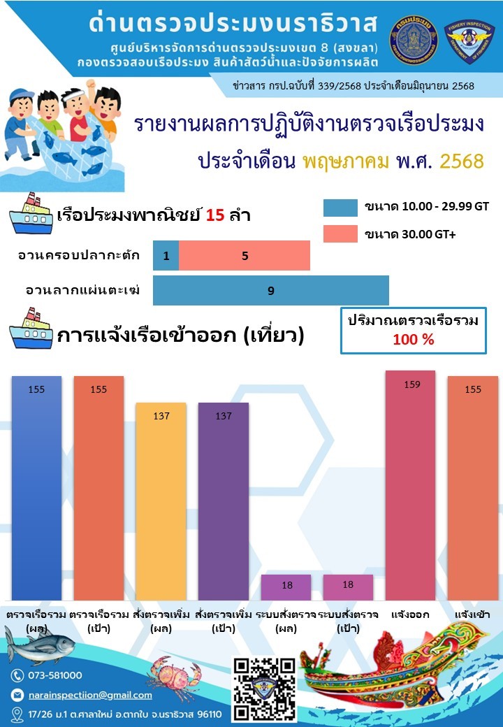 สรุปผลรายงานปริมาณสัตว์น้ำจากสมุดบันทึกการทำการประมง ประจำเดือนพฤษภาคม 2568 และประจำปีงบประมาณ พ.ศ. 2568..คลิก