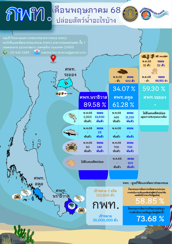 การผลิตและปล่อยพันธุ์สัตว์น้ำชายฝั่ง สัตว์น้ำประจำถิ่น สัตว์น้ำหายากใกล้สูญพันธุ์ ประจำเดือนพฤษภาคม 2568