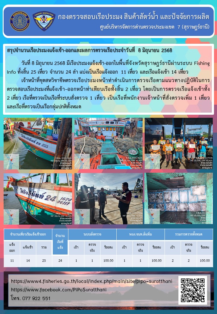 รายงานการปฏิบัติงานของศูนย์บริหารจัดการด่านตรวจประมงเขต 7 (สุราษฎร์ธานี) ประจำวันที่ 8 มิถุนายน 2568..คลิก