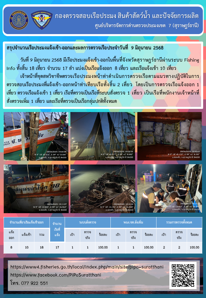 รายงานการปฏิบัติงานของศูนย์บริหารจัดการด่านตรวจประมงเขต 7 (สุราษฎร์ธานี) ประจำวันที่ 9 มิถุนายน 2568..คลิก