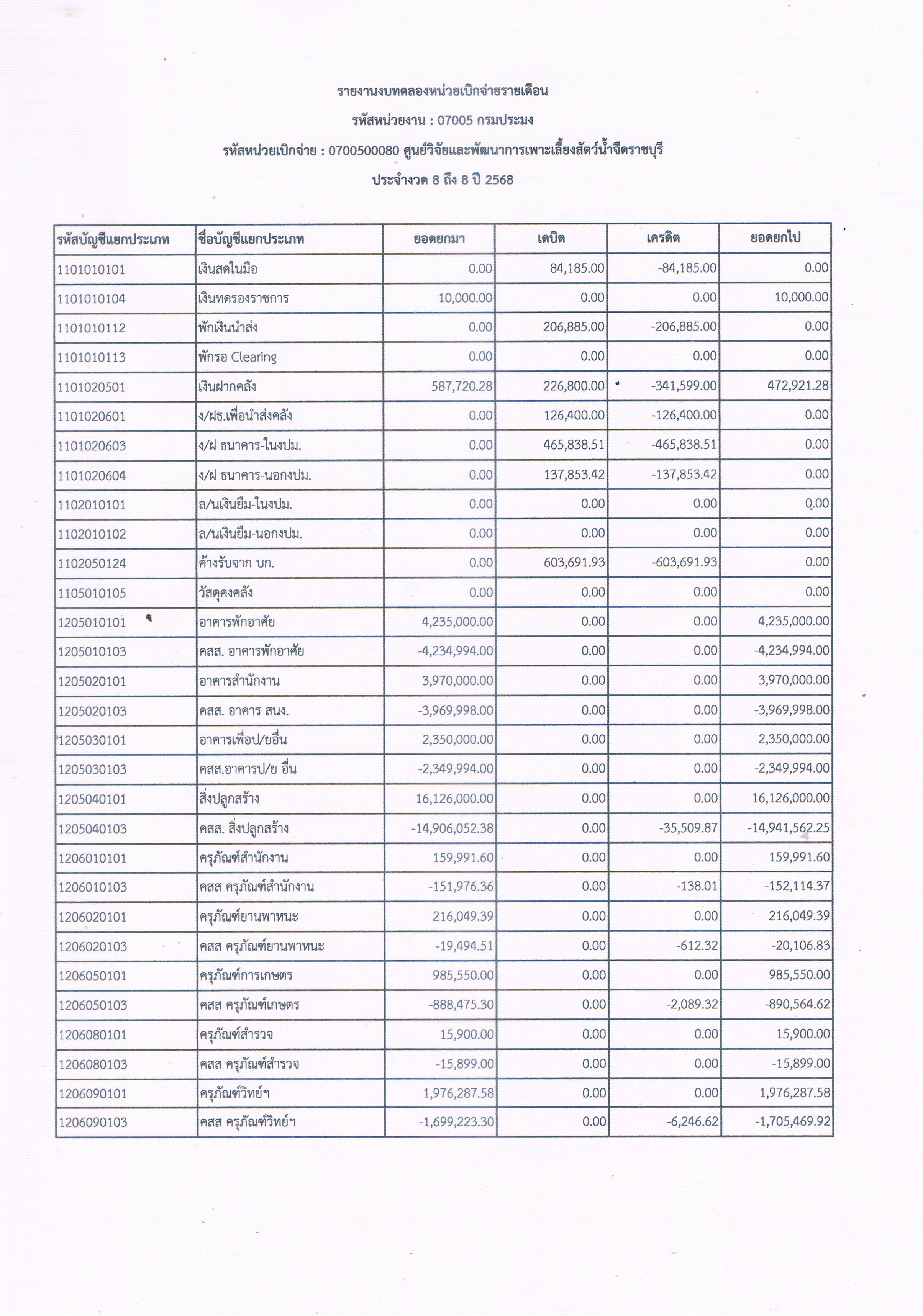 รายงานงบทดลองหน่วยเบิกจ่ายรายเดือน ประจำเดือน พฤษภาคม 2568..คลิก