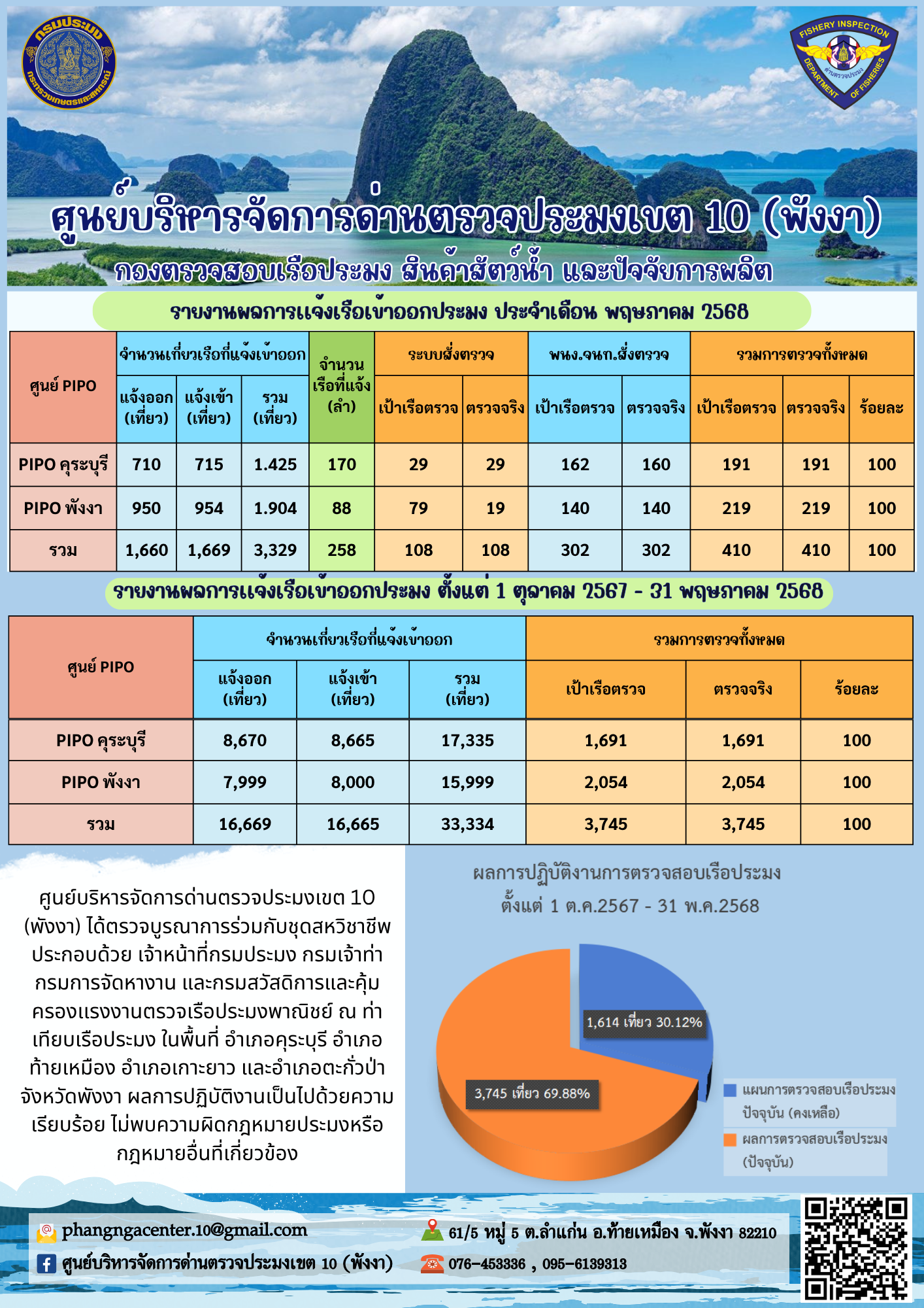 สถิติการแจ้งเข้า - ออกเรือประมง  ประจำเดือน พฤษภาคม 2568..คลิก
