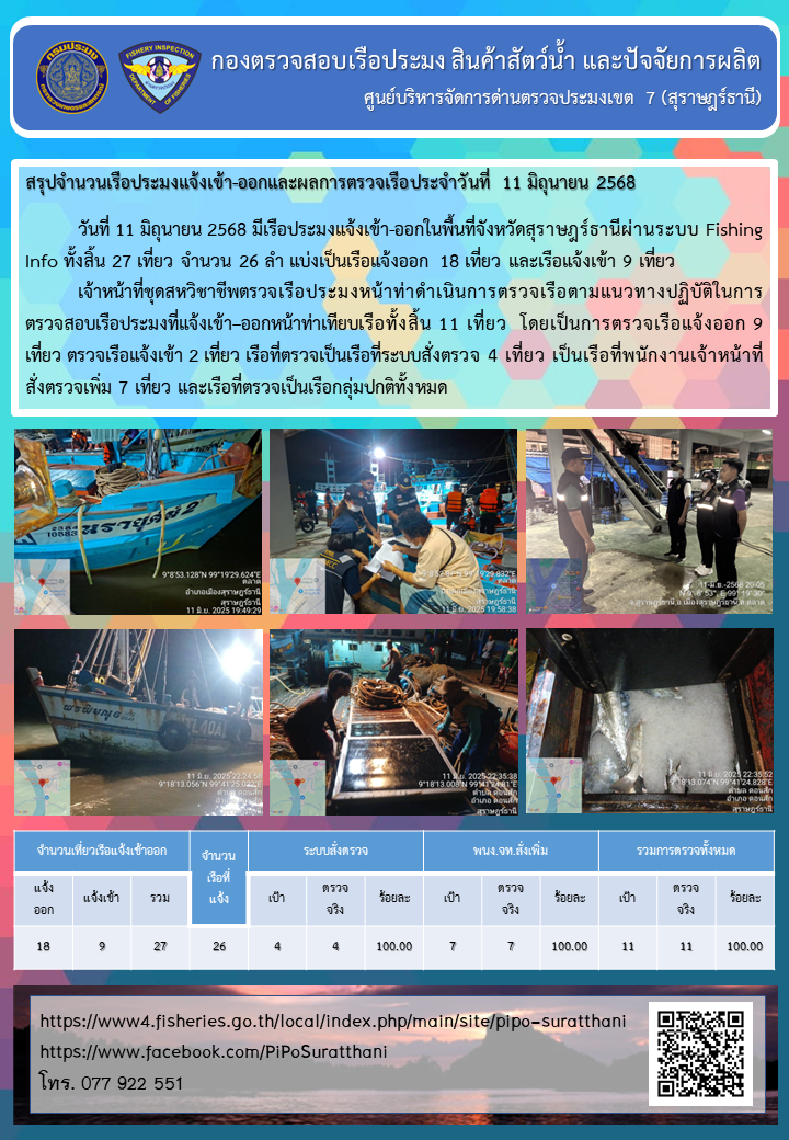 รายงานการปฏิบัติงานของศูนย์บริหารจัดการด่านตรวจประมงเขต 7 (สุราษฎร์ธานี) ประจำวันที่ 11 มิถุนายน 2568..คลิก