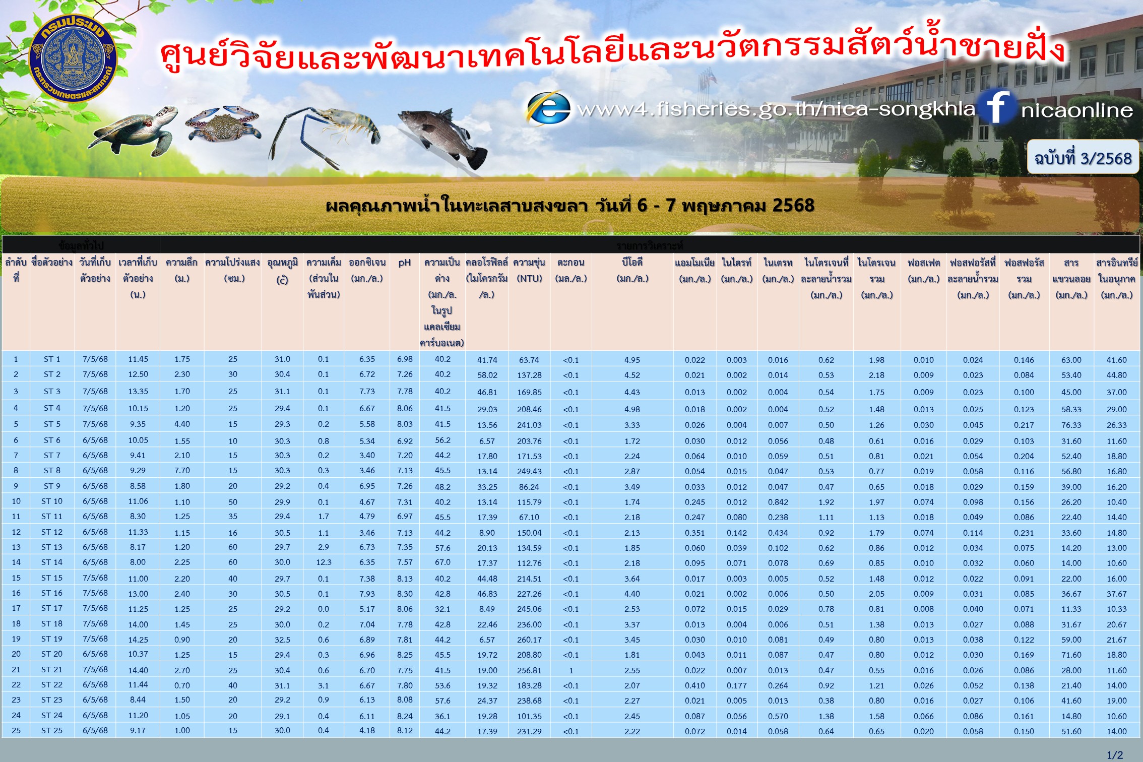 ผลคุณภาพน้ำในทะเลสาบสงขลา วันที่ 6 - 7 พฤษภาคม 2568..คลิก