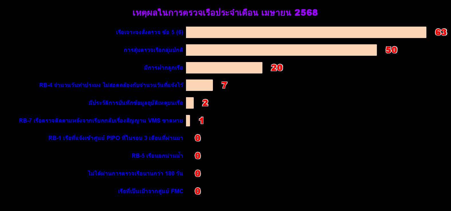 #ผลการแจ้งเข้าออกเรือประมงพาณิชย์เดือนเมษายน2568..คลิก