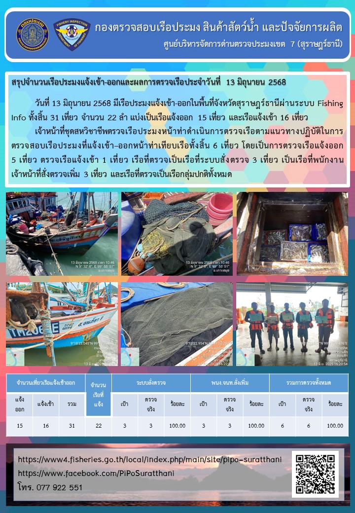 รายงานการปฏิบัติงานของศูนย์บริหารจัดการด่านตรวจประมงเขต 7 (สุราษฎร์ธานี) ประจำวันที่ 13 มิถุนายน 2568..คลิก