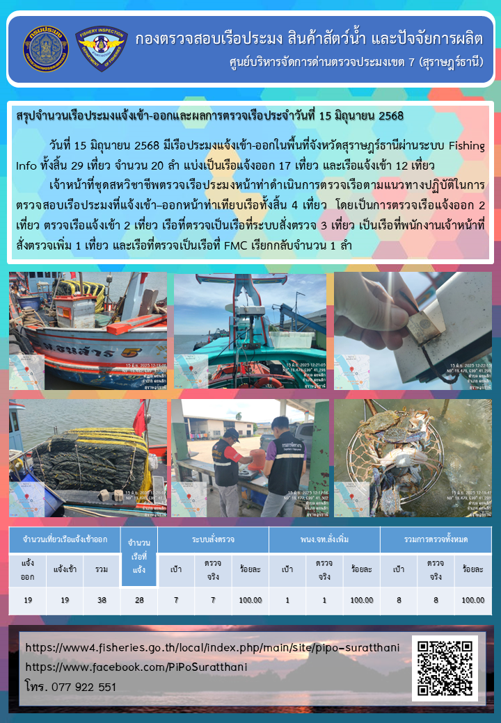 รายงานการปฏิบัติงานของศูนย์บริหารจัดการด่านตรวจประมงเขต 7 (สุราษฎร์ธานี) ประจำวันที่ 15 มิถุนายน 2568..คลิก