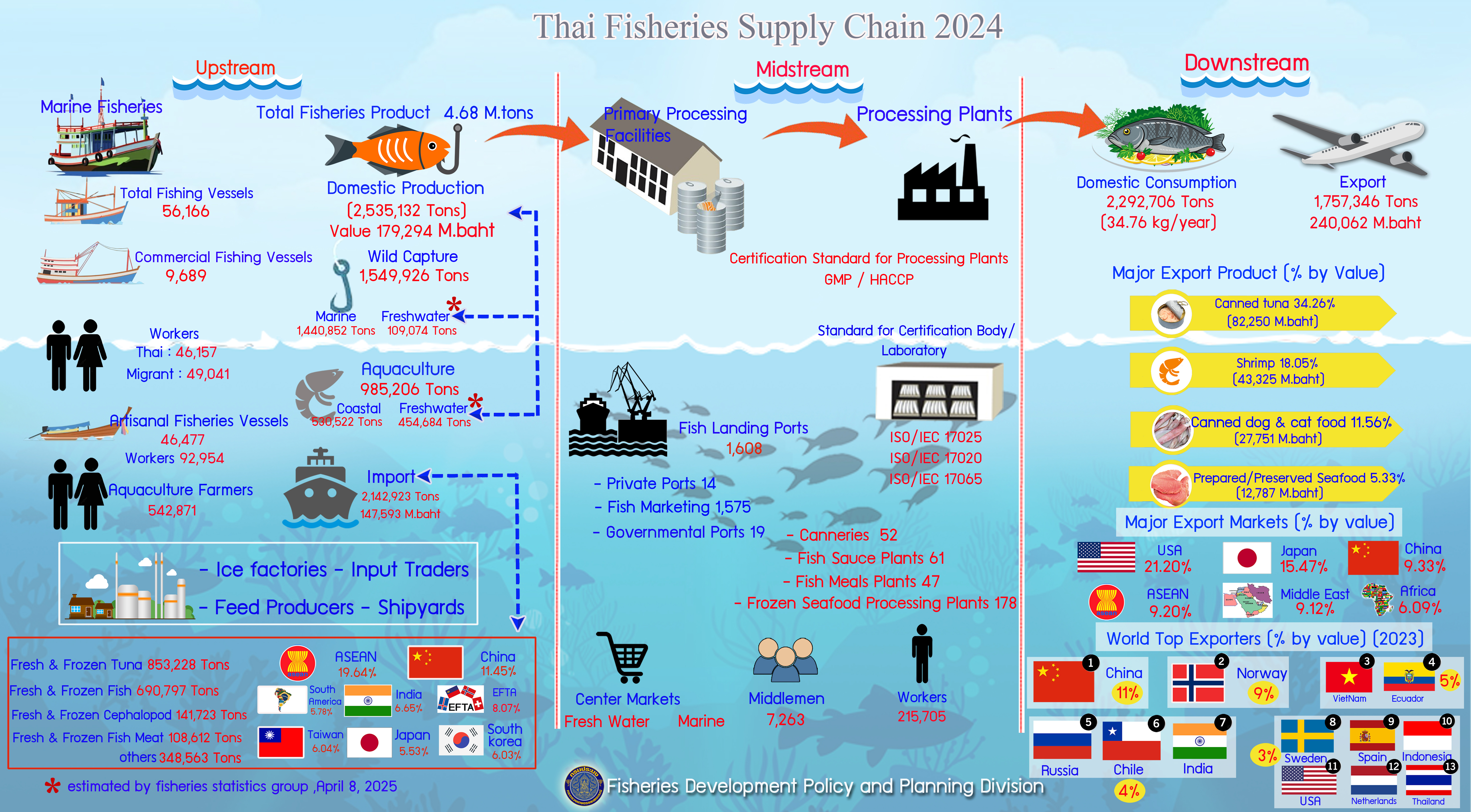 Fisheries Supply Chain 2567 (ภาษาอังกฤษ)