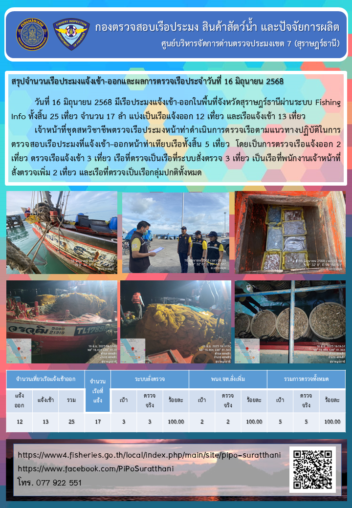 รายงานการปฏิบัติงานของศูนย์บริหารจัดการด่านตรวจประมงเขต 7 (สุราษฎร์ธานี) ประจำวันที่ 16 มิถุนายน 2568..คลิก