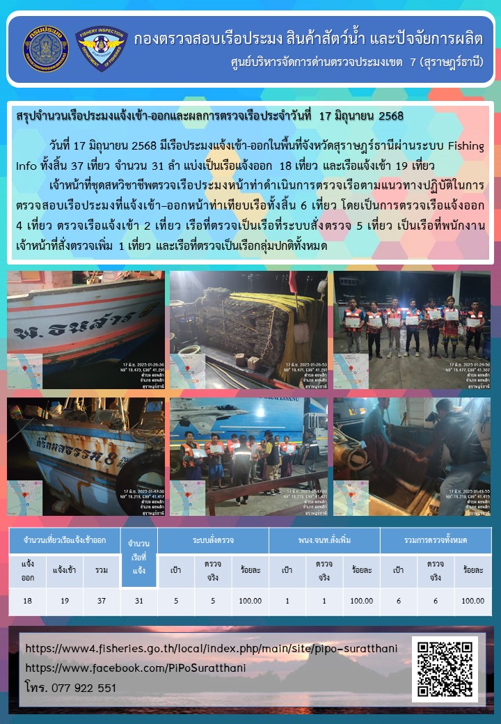 รายงานการปฏิบัติงานของศูนย์บริหารจัดการด่านตรวจประมงเขต 7 (สุราษฎร์ธานี) ประจำวันที่ 17 มิถุนายน 2568..คลิก