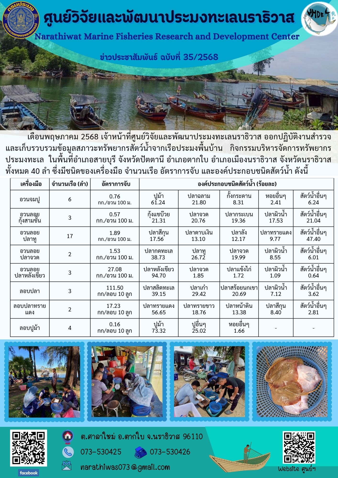 เดือนพฤษภาคม 2568 เจ้าหน้าที่ศูนย์วิจัยและพัฒนาประมงทะเลนราธิวาส ออกปฏิบัติงานสำรวจและเก็บรวบรวมข้อมูลสภาวะทรัพยากรสัตว์น้ำจากเรือประมงพื้นบ้าน..คลิก