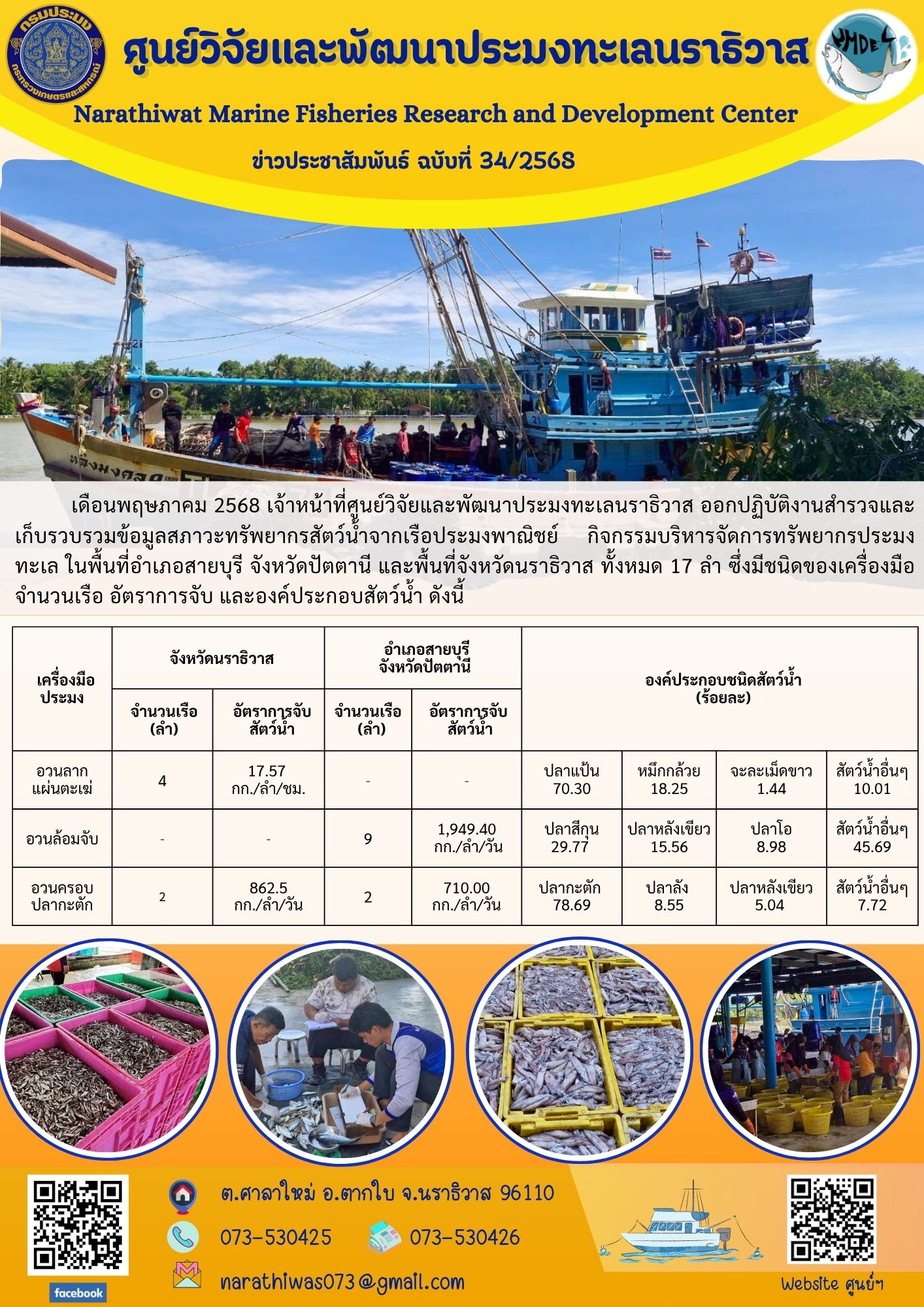 เดือนพฤษภาคม 2568 เจ้าหน้าที่ศูนย์วิจัยและพัฒนาประมงทะเลนราธิวาส ออกปฏิบัติงานสำรวจและเก็บรวบรวมข้อมูลสภาวะทรัพยากรสัตว์น้ำจากเรือประมงพาณิชย์..คลิก