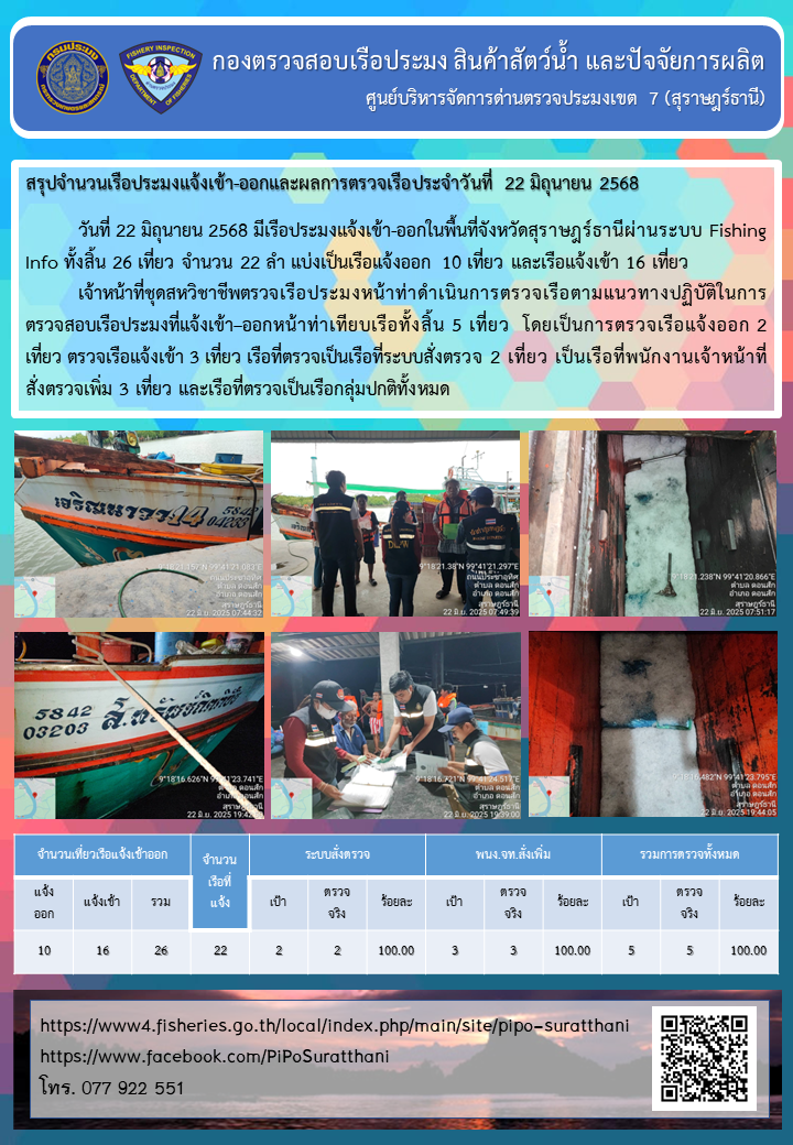 รายงานการปฏิบัติงานของศูนย์บริหารจัดการด่านตรวจประมงเขต 7 (สุราษฎร์ธานี) ประจำวันที่ 22 มิถุนายน 2568..คลิก