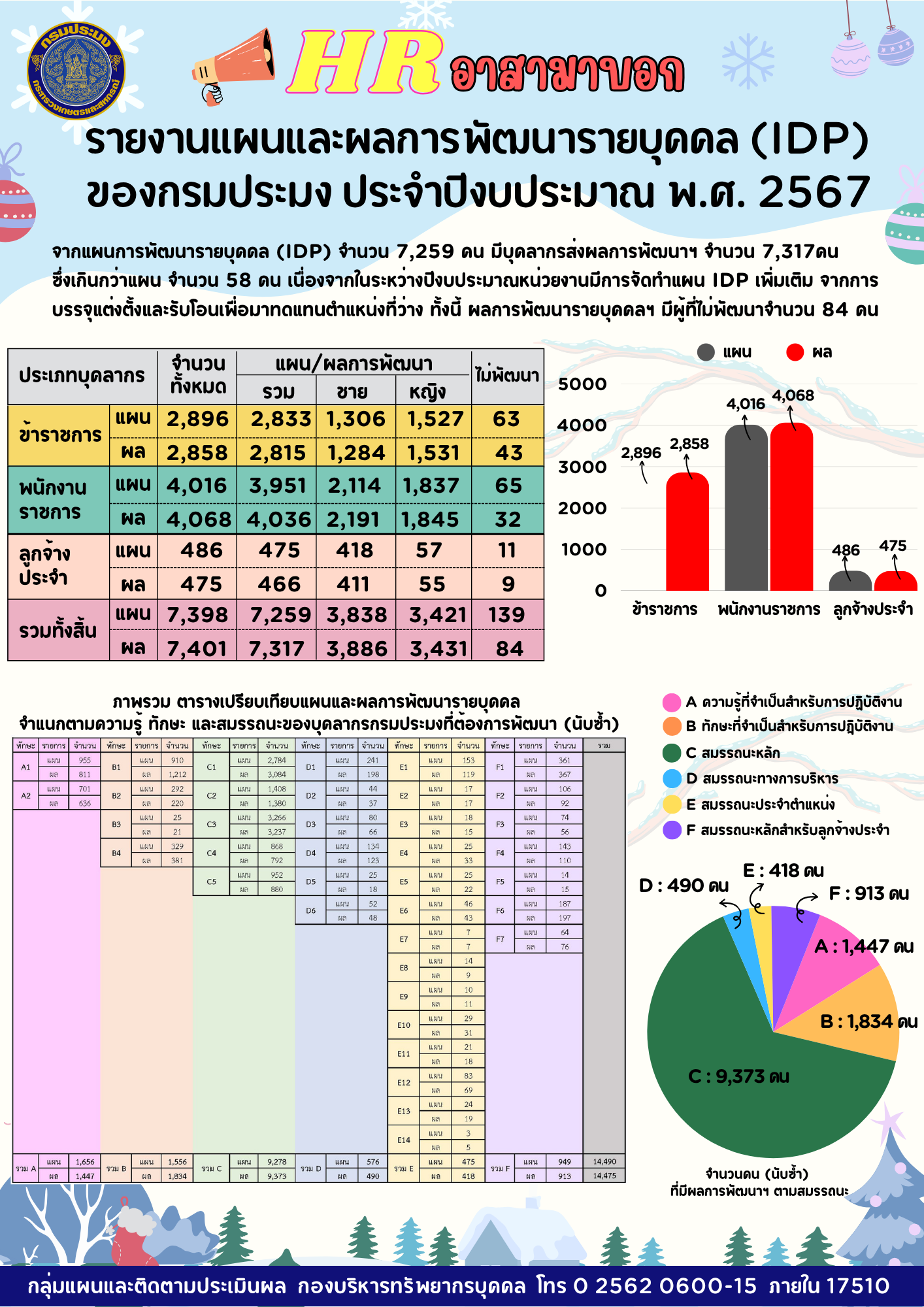 รายงานแผนและผลการพัฒนารายบุคคล (IDP) ของบุคลากรกรมประมง ประจำปีงบประมาณ พ.ศ. 2567..คลิก