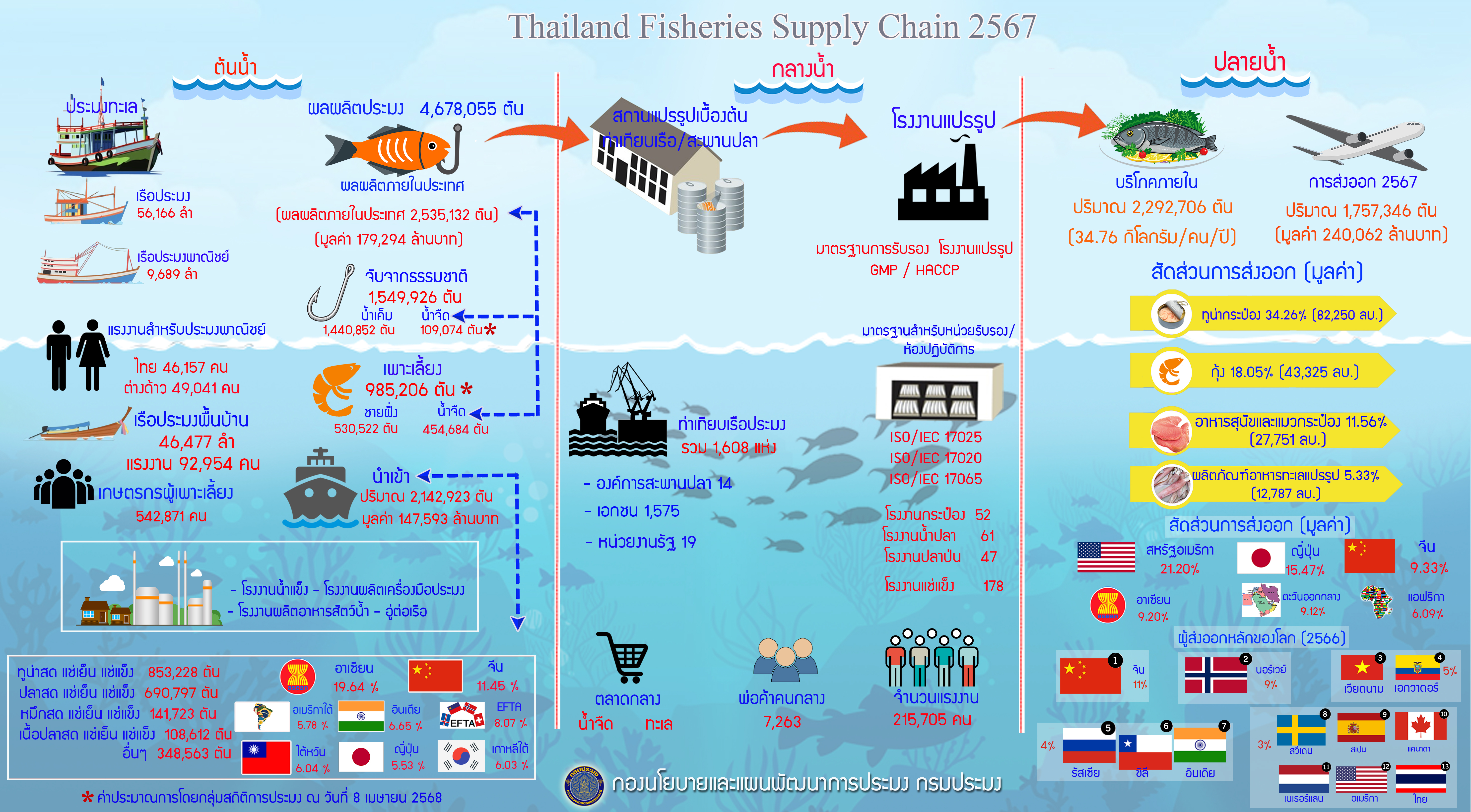 Fisheries Supply Chain 2567 (ภาษาไทย)