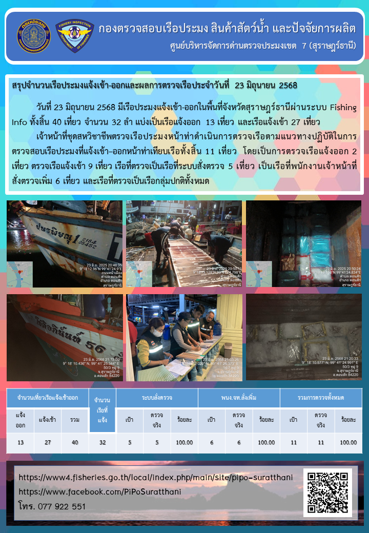 รายงานการปฏิบัติงานของศูนย์บริหารจัดการด่านตรวจประมงเขต 7 (สุราษฎร์ธานี) ประจำวันที่ 23 มิถุนายน 2568..คลิก