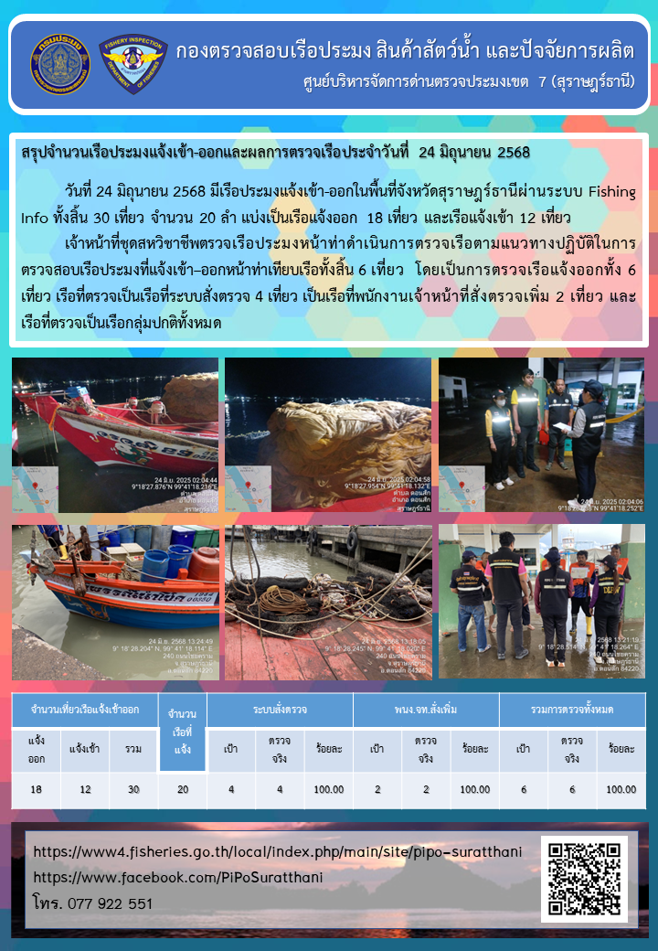 รายงานการปฏิบัติงานของศูนย์บริหารจัดการด่านตรวจประมงเขต 7 (สุราษฎร์ธานี) ประจำวันที่ 24 มิถุนายน 2568..คลิก