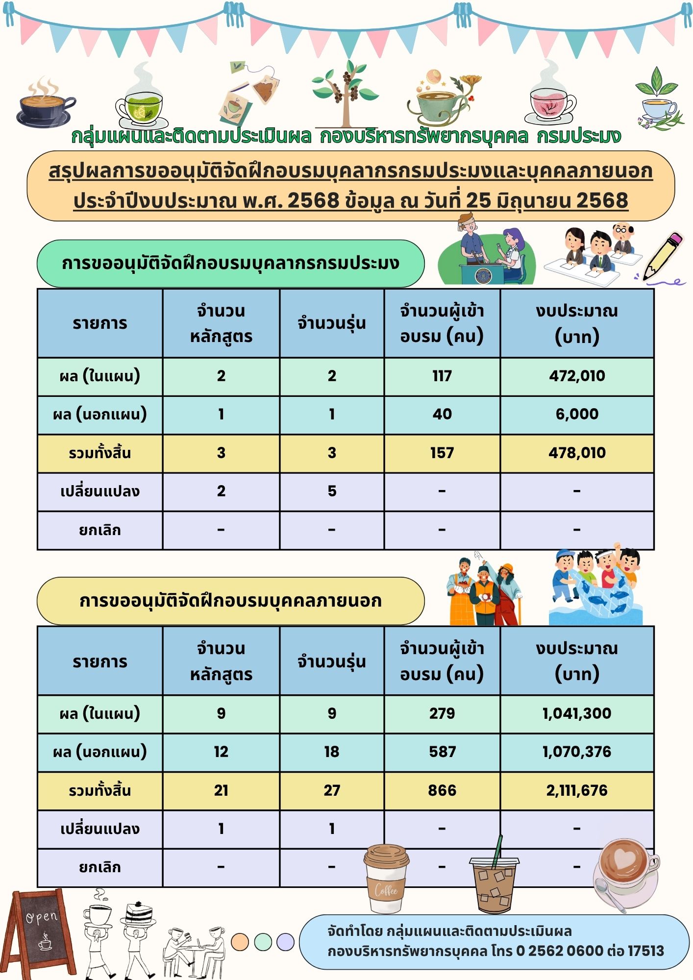 สรุปผลการขออนุมัติจัดฝึกอบรมบุคลากรกรมประมงและบุคคลภายนอก ประจำปีงบประมาณ พ.ศ.2568 ข้อมูล ณ 25 มิถุนายน 2568
