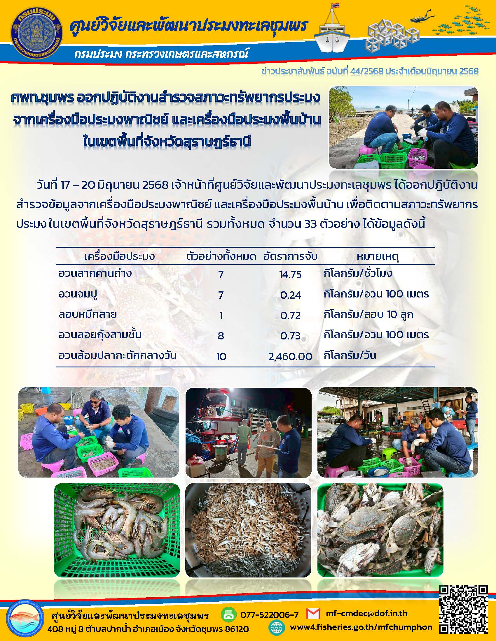 วันที่ 17- 20 มิถุนายน 2568 เจ้าหน้าที่ศูนย์วิจัยและพัฒนาประมงทะเลชุมพรได้ออกปฏิบัติงานสำรวจข้อมูลจากเครื่องมือประมงพาณิชย์ และเครื่องมือประมงพื้นบ้าน เพื่อติดตามสภาวะทรัพยากรประมงในเขตพื้นที่จังหวัดสุราษฎร์ธานี รวมทั้งหมด จำนวน 33 ตัวอย่าง ได้ข้อมูลดังนี้ ฯลฯ