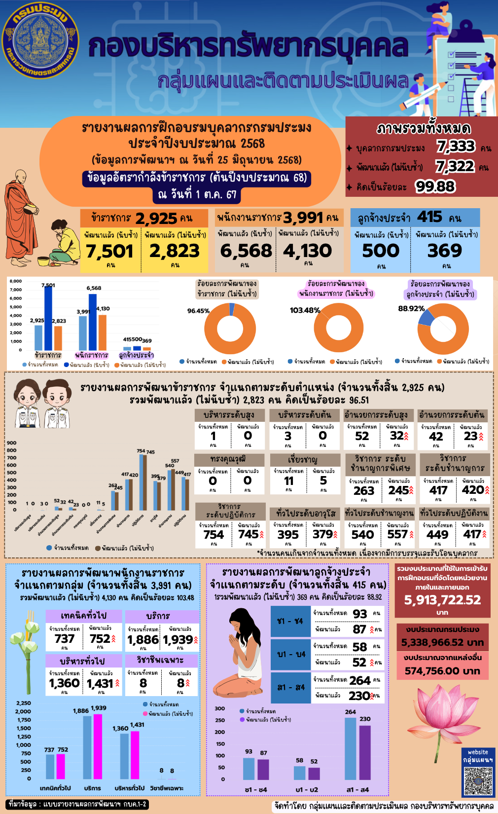รายงานผลการฝึกอบรมบุคลากรกรมประมง ประจำปีงบประมาณ 2568 (ข้อมูล ณ วันที่ 25 มิ.ย. 2568)