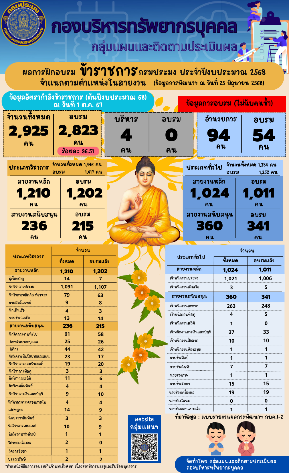 ผลการฝึกอบรมข้าราชการกรมประมง ประจำปีงบประมาณ 2568 จำแนกตามตำแหน่งในสายงาน (ข้อมูล ณ วันที่ 25 มิ.ย. 2568)..คลิก