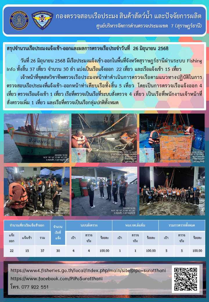รายงานการปฏิบัติงานของศูนย์บริหารจัดการด่านตรวจประมงเขต 7 (สุราษฎร์ธานี) ประจำวันที่ 26 มิถุนายน 2568..คลิก