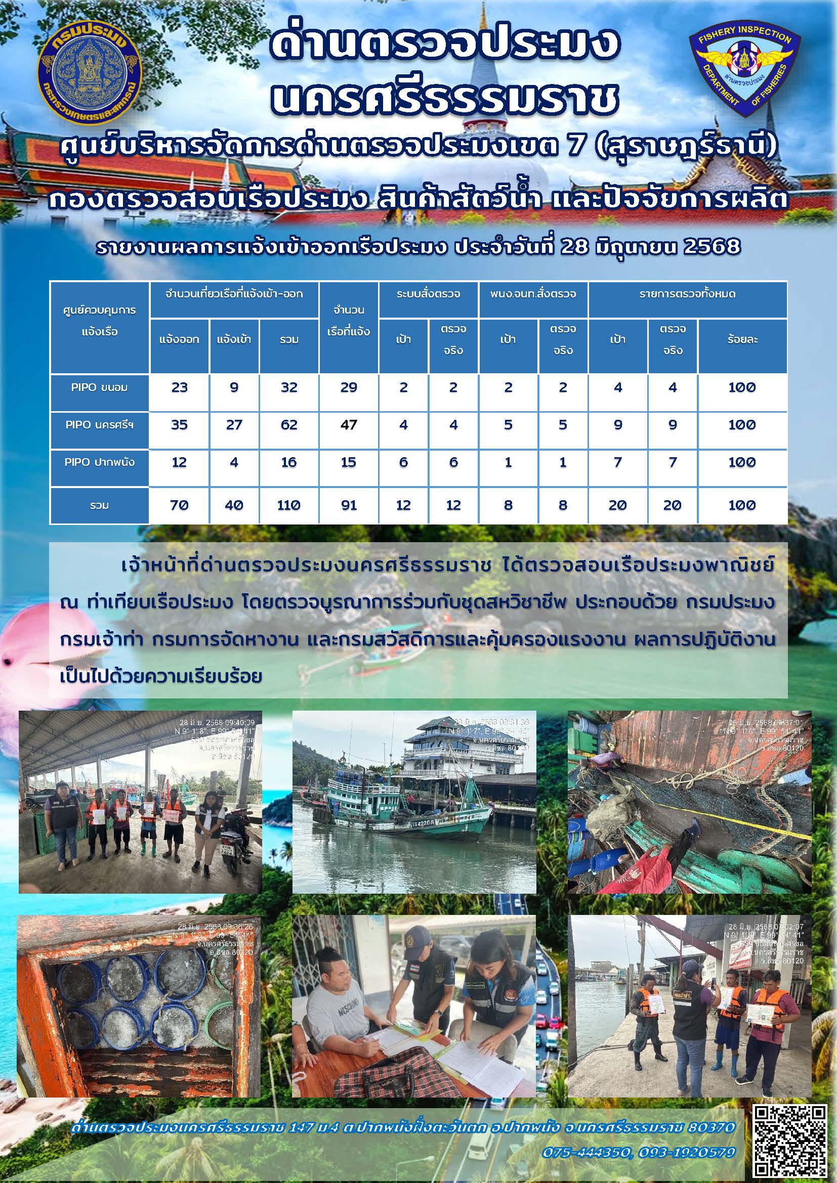 รายงานการปฏิบัติงาน ประจำวันที่ 28 มิถุนายน 2568..คลิก