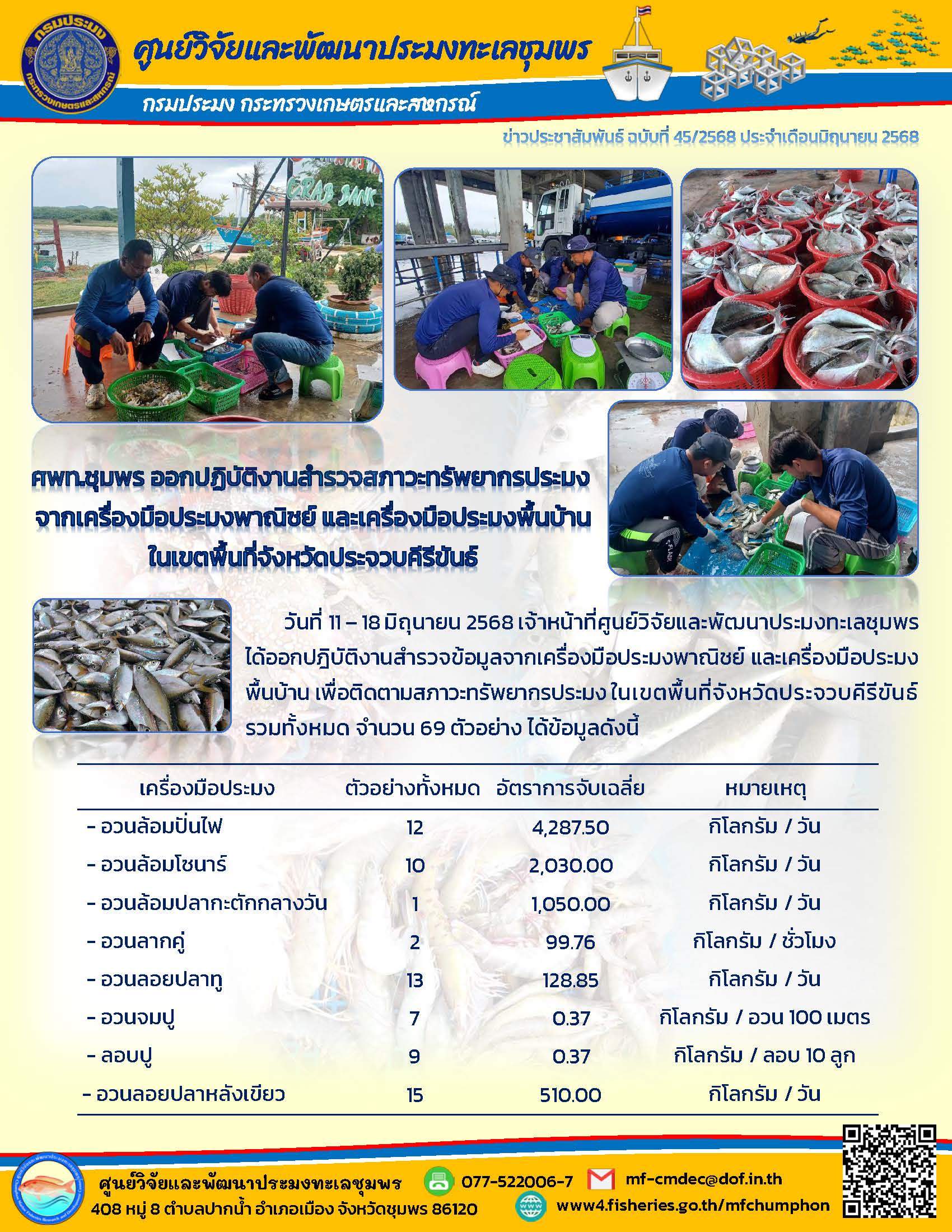 วันที่ 11-18 มิถุนายน 2568 เจ้าหน้าที่ศูนย์วิจัยและพัฒนาประมงทะเลชุมพรได้ออกปฏิบัติงานสำรวจข้อมูลจากเครื่องมือประมงพาณิชย์ และเครื่องมือประมง พื้นบ้าน เพื่อติดตามสภาวะทรัพยากรประมงในเขตพื้นที่จังหวัดประจวบคีรีขันธ์รวมทั้งหมด จำนวน 69 ตัวอย่าง ได้ข้อมูลดังนี้ ฯลฯ