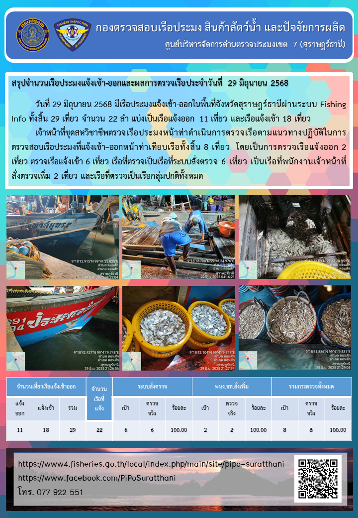 รายงานการปฏิบัติงานของศูนย์บริหารจัดการด่านตรวจประมงเขต 7 (สุราษฎร์ธานี) ประจำวันที่ 29 มิถุนายน 2568..คลิก