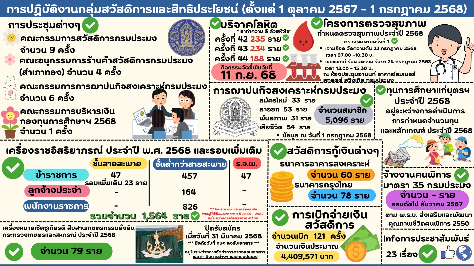 การปฏิบัติงานของกลุ่มสวัสดิการและสิทธิประโยชน์ (1 ตุลาคม 2567 - 1 กรกฎาคม 2568) 