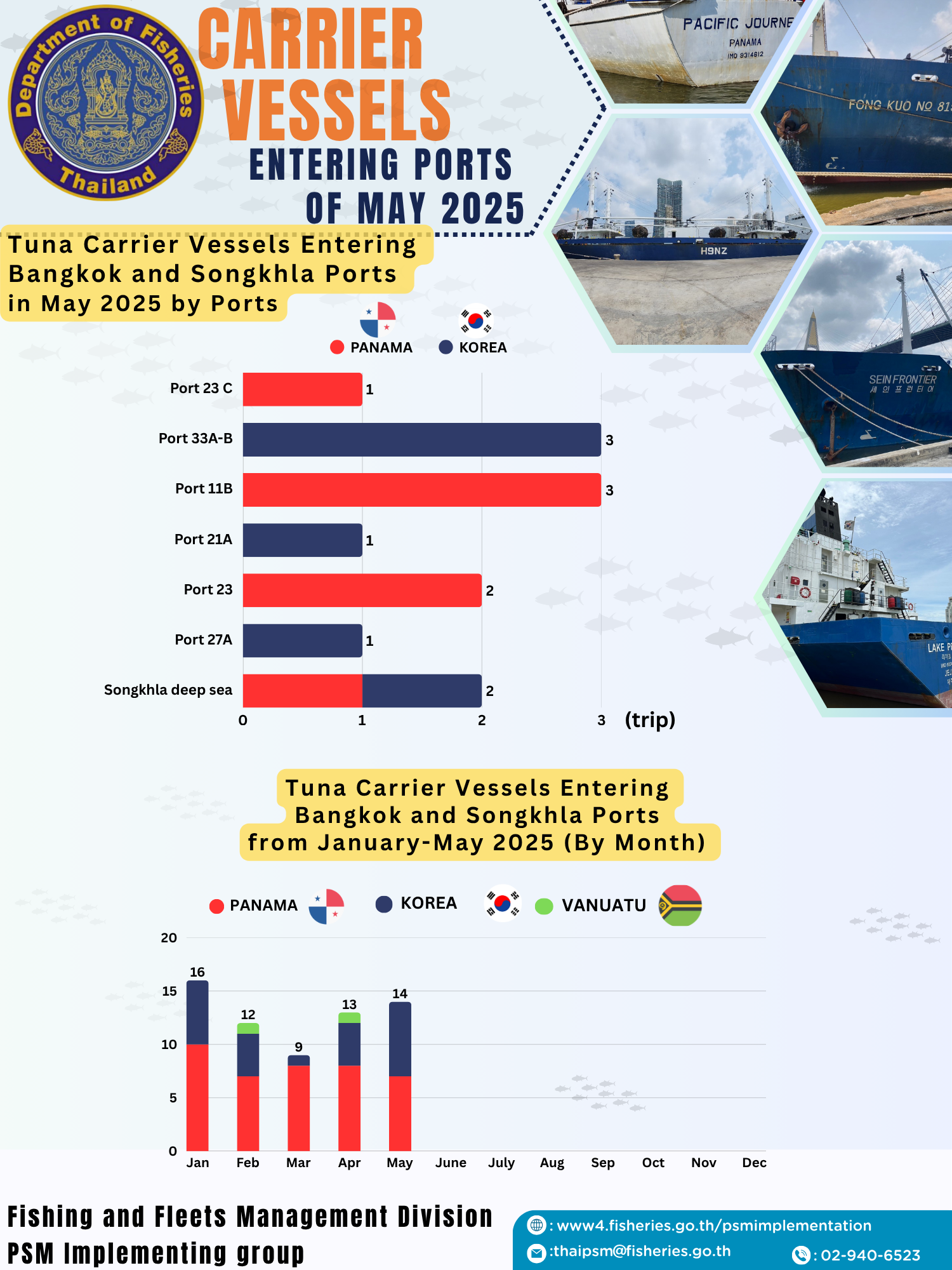 Tuna Carrier Vessels Entering  Bangkok and Songkhla Ports  in MAY 2025 by Port
