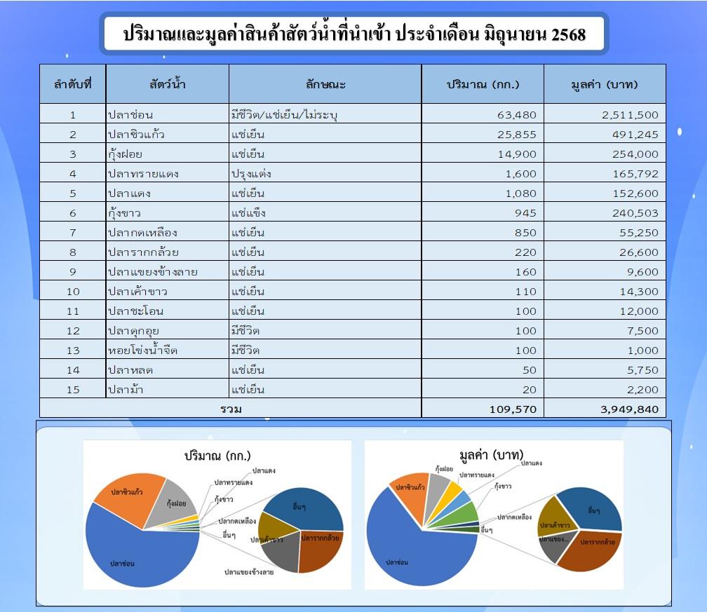 สถิตินำเข้า-ส่งออกสัตว์น้ำ  ประจำเดือนมิถุนายน  2568