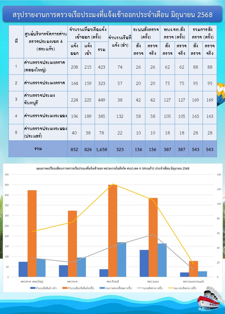 สถิติการตรวจเรือประมง  เดือนมิถุนายน 2568