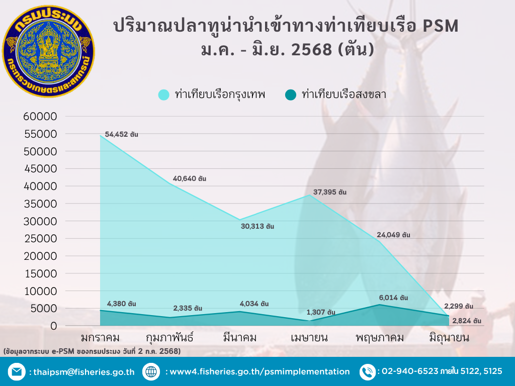 ปริมาณปลาทูน่านำเข้าทางท่าเทียบเรือ PSM  ม.ค. - มิ.ย. 2568 (ตัน)