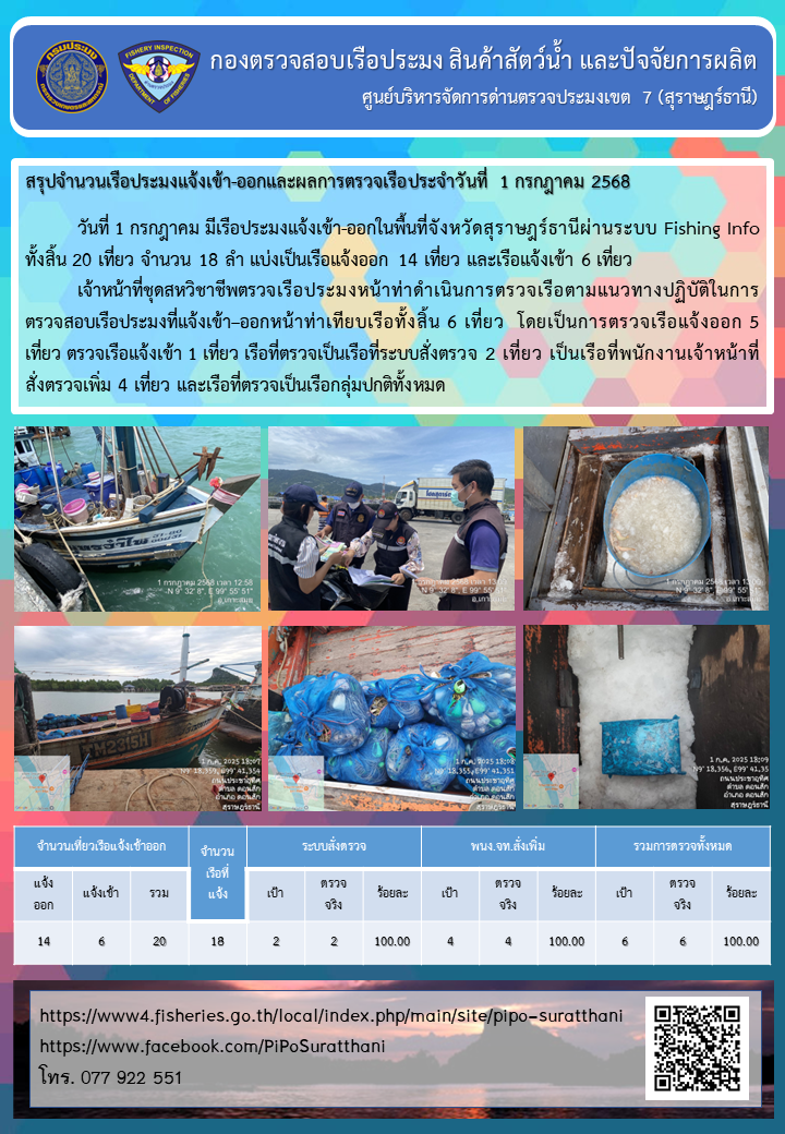 รายงานการปฏิบัติงานของศูนย์บริหารจัดการด่านตรวจประมงเขต 7 (สุราษฎร์ธานี) ประจำวันที่ 1 กรกฎาคม 2568..คลิก