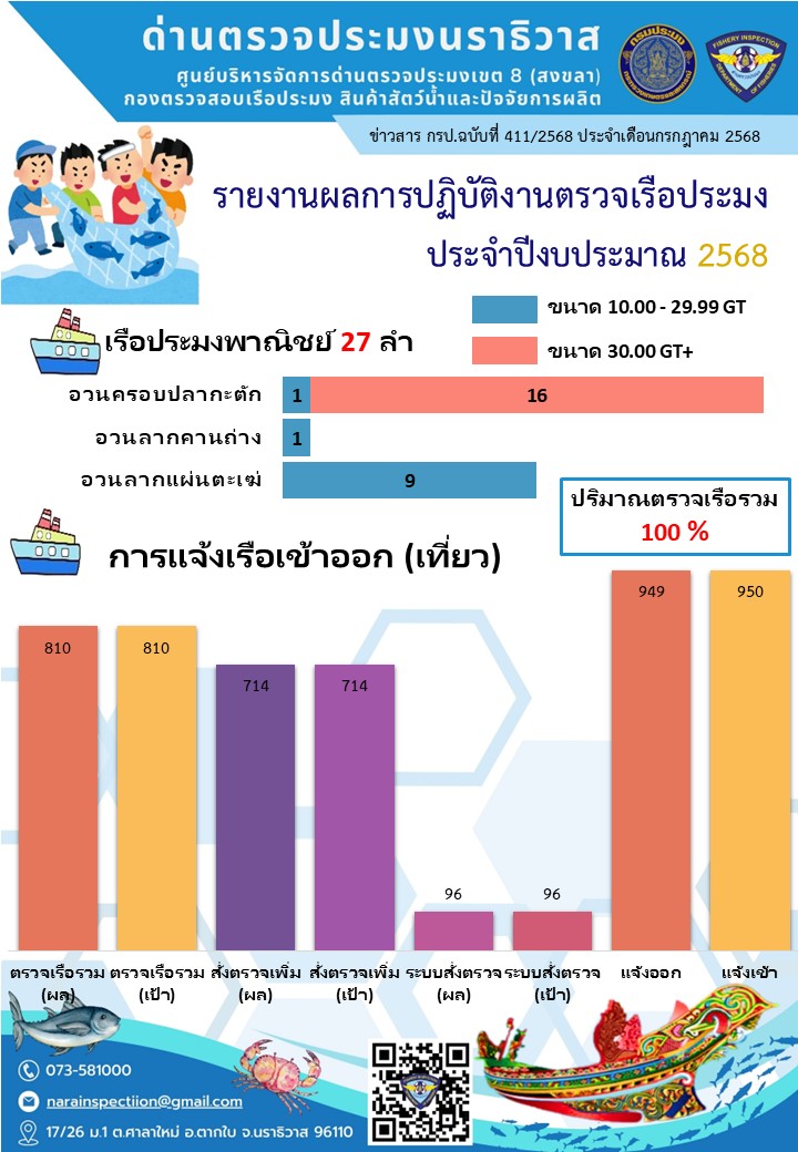 สรุปผลรายงานปริมาณสัตว์น้ำจากสมุดบันทึกการทำการประมง ประจำเดือนมิถุนายน 2568 และประจำปีงบประมาณ พ.ศ. 2568..คลิก