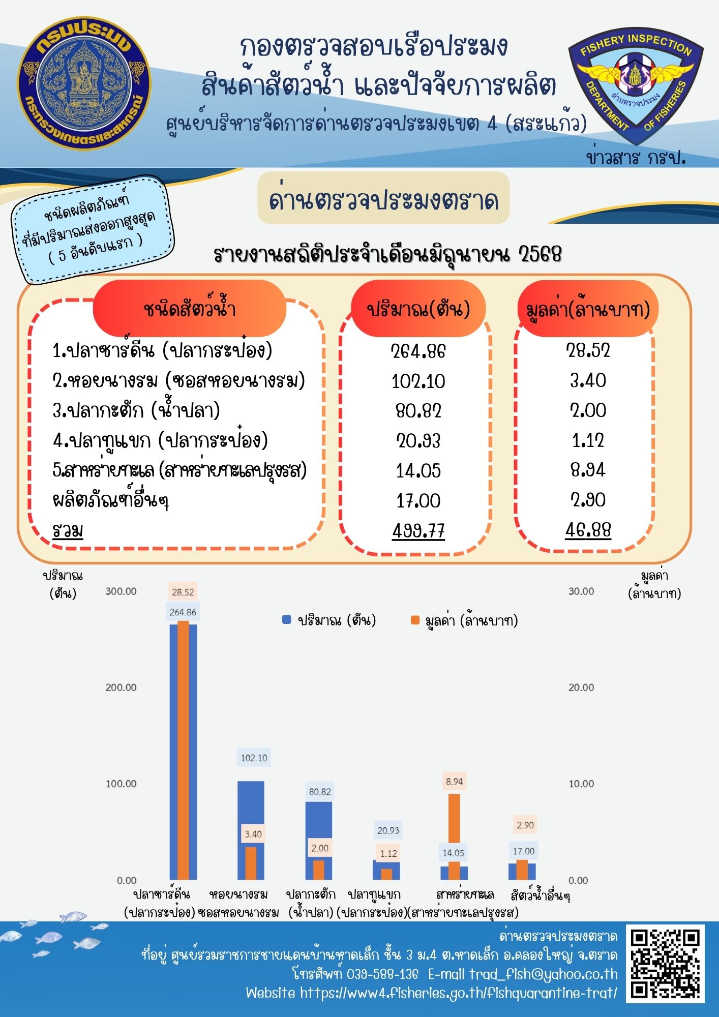รายงานการนำเข้า-ส่งออกสัตว์น้ำ ซากสัตว์น้ำและผลิตภัณฑ์สัตว์น้ำ และเรือประมงต่างประเทศที่เข้าเทียบท่าผ่านทางด่านตรวจประมงตราด ประจำเดือน มิถุนายน 2568